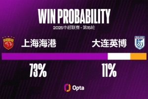上海海港近6個(gè)中超主場(chǎng)失球，創(chuàng)穆斯卡特上任后最長(zhǎng)主場(chǎng)失球紀(jì)錄