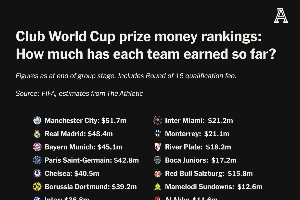 剩的刀樂不多了??TA：世俱杯10億獎(jiǎng)金已分發(fā)7.41億 57%流向歐洲