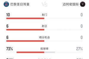差距太大！巴黎4-0邁阿密半場(chǎng)數(shù)據(jù)：控球率73%-27%，射門10-0！