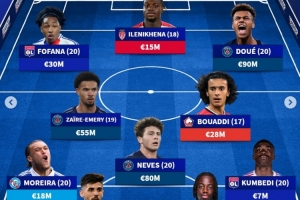 德轉(zhuǎn)列法甲U21最貴陣：杜埃、內(nèi)維斯領(lǐng)銜巴黎4將，里昂白堡各2人