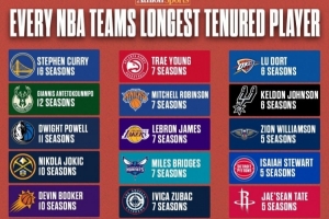 庫里16季領(lǐng)跑！每隊(duì)目前效力時長最久的球員都是誰 ???