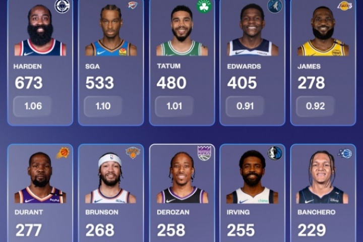 單挑回合數(shù)&每回合得分榜：哈登斷檔居首 詹姆斯、KD、歐文上榜