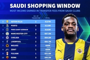 各隊向沙特賣人收入榜：維拉1.37億歐居首，波爾圖巴黎二三位