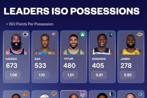 上賽季單打王：哈登單打回合數(shù)最高 杜蘭特效率第一