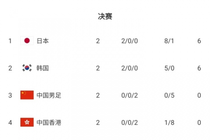 積分榜：國足0分+0進球+丟5球列第3，日韓2連勝分列一二&末輪爭冠