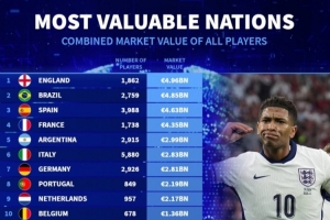 德轉(zhuǎn)列各國(guó)球員總身價(jià)：英格蘭49.6億居首 巴西西班牙法國(guó)斷層前4