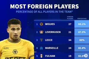 德轉(zhuǎn)列外援占比最高球隊：狼隊壓藥廠居首，馬賽、利物浦在列