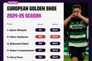 本賽季歐洲金靴積分：約克雷斯僅次姆巴佩，薩拉赫&萊萬&凱恩在列