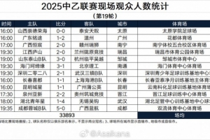 中乙聯(lián)賽地19輪現(xiàn)場觀眾人數(shù)：泰山B隊(duì)主場11613人居首