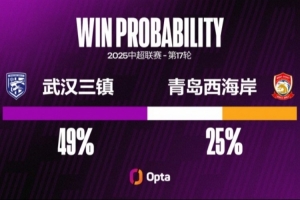 三鎮(zhèn)近三個主場都攻入兩球，在鄧卓翔治下7個主場中6場進超1球