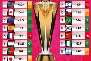 女籃U19世界杯新一期實力榜：中國隊下降6位 排名倒數(shù)第3