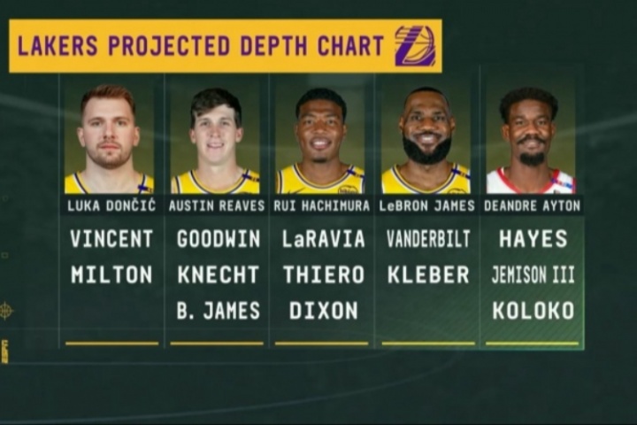 還會有補強嗎？??轉(zhuǎn)播方曬湖人陣容：潛在首發(fā)是老4人+新援艾頓