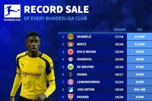 德甲各隊賣人紀(jì)錄：登貝萊1.35億歐居首，維爾茨1.25億歐第二