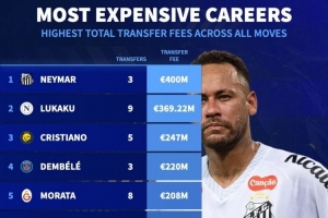 球員生涯總轉(zhuǎn)會費(fèi)排名：內(nèi)馬爾4億歐居首，盧卡庫、C羅二三位