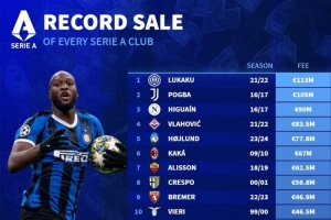 意甲各隊(duì)最貴轉(zhuǎn)出榜：國米1.13億歐出售盧卡庫居首，博格巴次席
