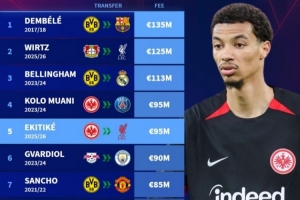 德甲轉出費用排名：埃基蒂克9500萬歐并列第4，前10多特法鷹各3人