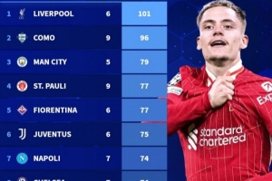 五大聯(lián)賽球隊今夏新援上賽季參與進球數(shù)據(jù)排名：利物浦6人造101球