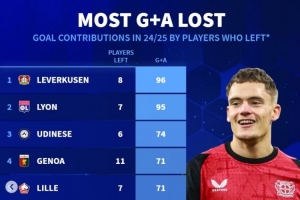 失血嚴(yán)重！勒沃庫(kù)森今夏8將離隊(duì)&上賽季共造96球 里昂7人參與95球