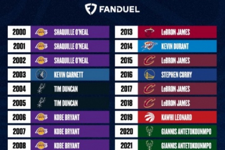 美媒評21世紀各年最強球員：詹姆斯霸榜8年 約基奇科比奧尼爾×3