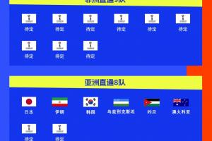 ??首次擴軍48隊！ESPN：2026世界杯抽簽儀式12月5日在美國舉行