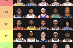 美媒列下賽季各位置前5：東契奇、華子、KD、字母哥、約基奇領(lǐng)銜