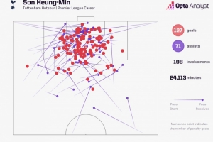 告別！孫興慜加盟熱刺以來在英超參與198球，同期第三多
