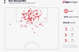 英超進球60+球員之中，僅孫興慜左腳、右腳進球占比均超過36%
