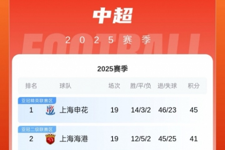 降第4！中超積分榜：國安3輪不勝第4 申花4分領(lǐng)跑 海港第2蓉城第3