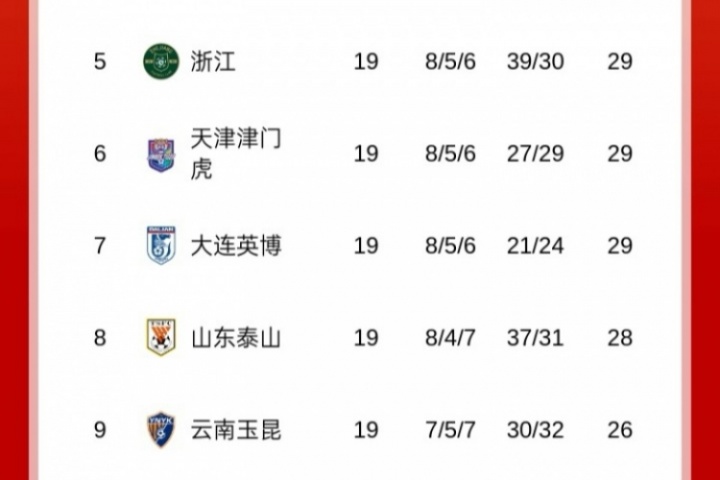 泰山目前中超第8&足協(xié)杯出局，不禁賽大概率也進不了明年亞冠