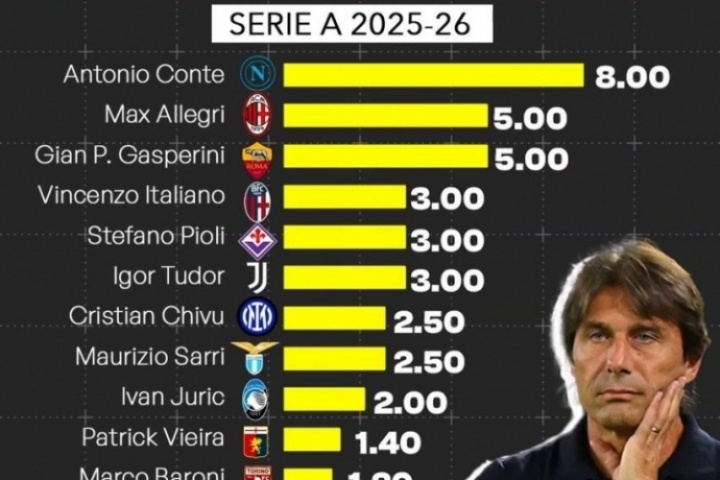 孔蒂800萬歐第1??意甲主帥年薪：阿萊格里500萬第2 小法僅100萬