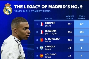 德轉(zhuǎn)盤(pán)點(diǎn)皇馬9號(hào)球員：大羅、C羅、本澤馬、姆巴佩在列