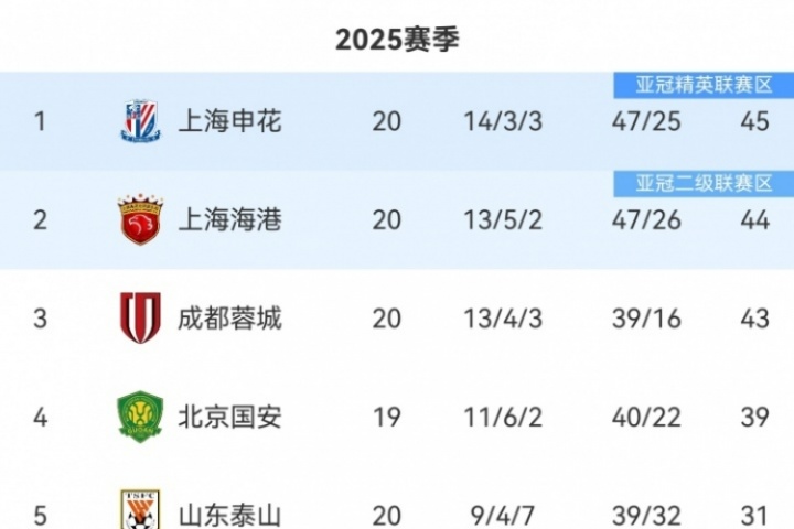 爭冠懸念再起！中超積分榜：海港距榜首申花僅1分，蓉城差2分