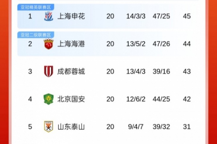 爭冠懸念再起！中超積分榜：申花&海港&蓉城&國安列前4，僅差3分