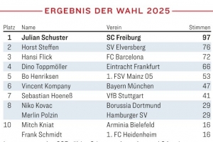 德國(guó)最佳教練得票：舒斯特爾97票居首，弗里克第3&孔帕尼第6