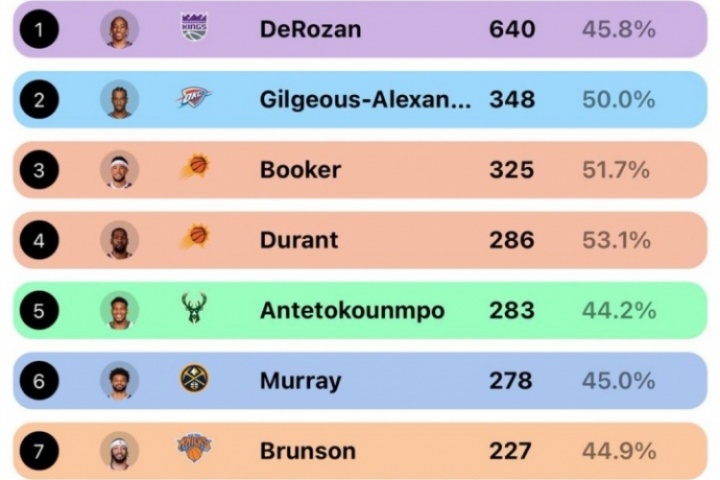 誰是中距離之王：德羅贊640記最多 KD53%最準(zhǔn) 杰倫-格林效率最低