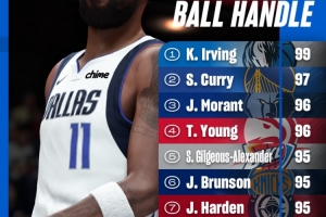 2K官方曬新作控球前10：歐文99第一 庫里莫蘭特分列二三