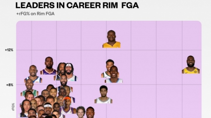 NBA歷史100大攻筐高手：奧尼爾籃下巨無霸 詹姆斯獨創(chuàng)無人區(qū)