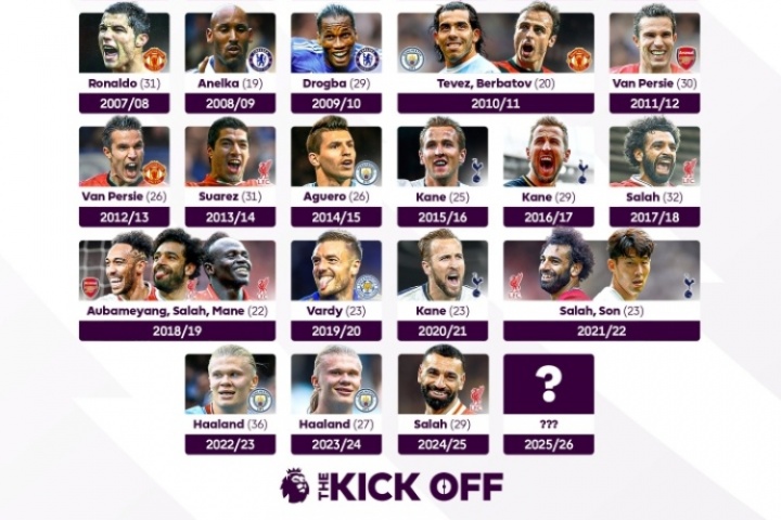 英超官推曬歷年英超金靴得主：薩拉赫本賽季能否衛(wèi)冕金靴？