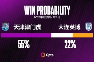 津門虎本賽季中超已經(jīng)有224次成功搶斷，只有西海岸和英博更多