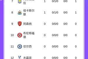 英超積分榜：曼城4球大勝暫登頂，桑德蘭、熱刺皆3球取勝