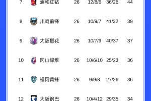 競爭激烈！J聯(lián)賽爭冠集團多達7隊，積分差距僅4分