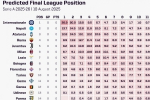 opta預測意甲奪冠概率：國米35.9%居首，那不勒斯13.7%第二