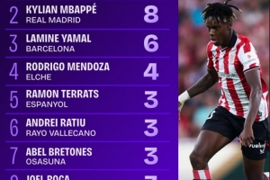 西甲首輪突破榜：尼科、姆巴佩和亞馬爾是唯一完成5次以上的球員