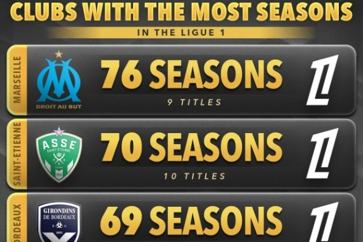 13冠大巴黎未上榜！法甲參賽時長TOP5：馬賽76個賽季居首 9次奪冠