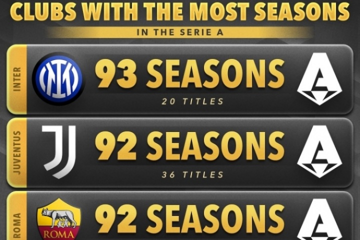 意甲參賽時(shí)長(zhǎng)：國(guó)米93賽季20冠 尤文92賽季36冠 米蘭91賽季19冠