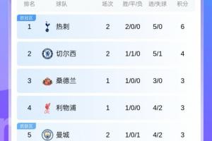 英超積分榜：熱刺2連勝轟5球+0丟球暫登頂，曼城1勝1負(fù)暫第5