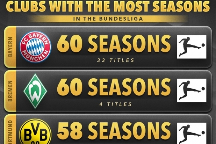 德甲參賽時(shí)長(zhǎng)：拜仁60個(gè)賽季33冠 不萊梅60賽季4冠 多特58賽季5冠