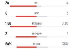 米蘭1-2克雷莫納全場數(shù)據(jù)：射門24-4，射正6-3，控球率64%-36%