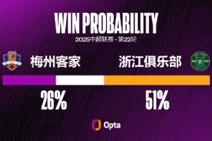自上賽季伊始，梅州客家9場期望進球值達(dá)到2的比賽只取得2勝