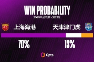 上海海港25次中超對(duì)陣天津津門(mén)虎FC取得18勝6平1負(fù)，最近4連勝